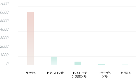 サクランと他の成分比較